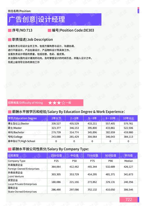 2021年天津地區廣告創意設計經理崗位薪酬水平報告